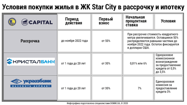 Портал Domik сделал обзор на столичный ЖК “Star City” в инфографиках