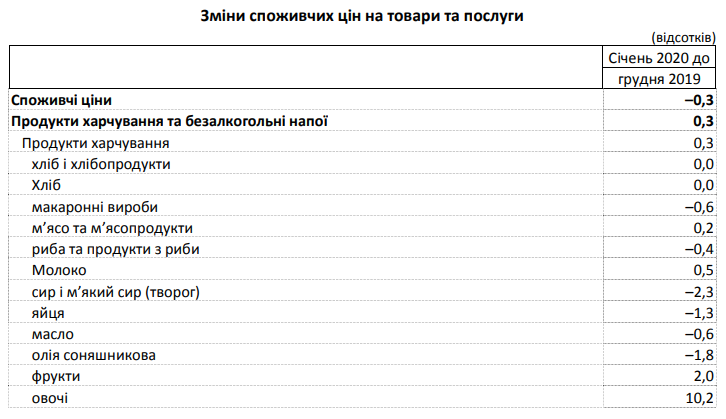 За месяц индексы потребительских цен в Киевской области снизились на 0,3%