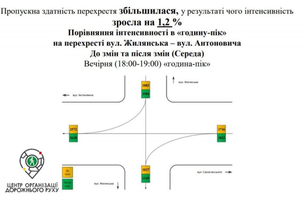 Столичные коммунальщики заявили, что добились увеличения пропускной способности перекрестка улиц Жилянской и Антоновича