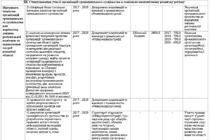 Київська ОДА планує виділити кошти на комунікацію місцевих рад із громадськістю Київська ОДА планує виділити кошти на комунікацію місцевих рад із громадськістю