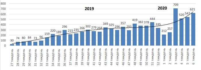 С июля 2019 года в Киеве за неправильную парковку выписали штрафов на 4,1 млн гривен