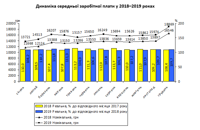 Средняя зарплата в Киеве за декабрь 2019 года превысила минимальную в 4,5 раза