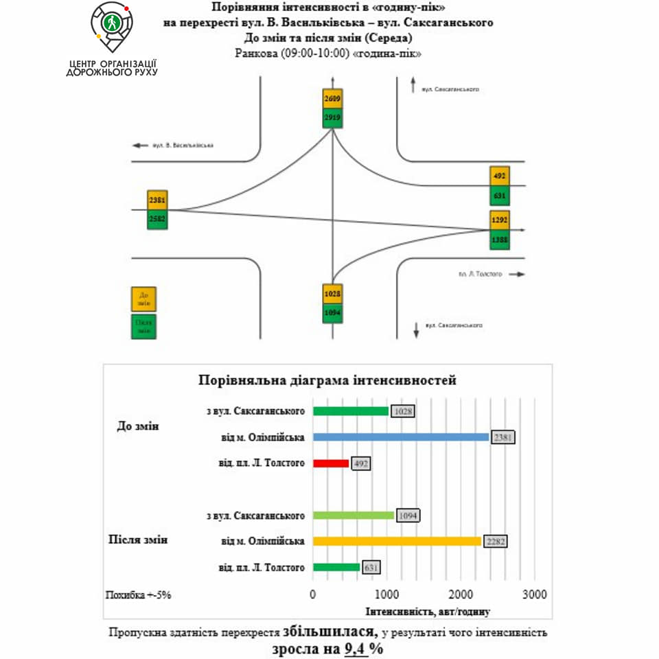 Киевские коммунальщики отчитались об увеличении пропускной способности 5 перекрестков (инфографика)