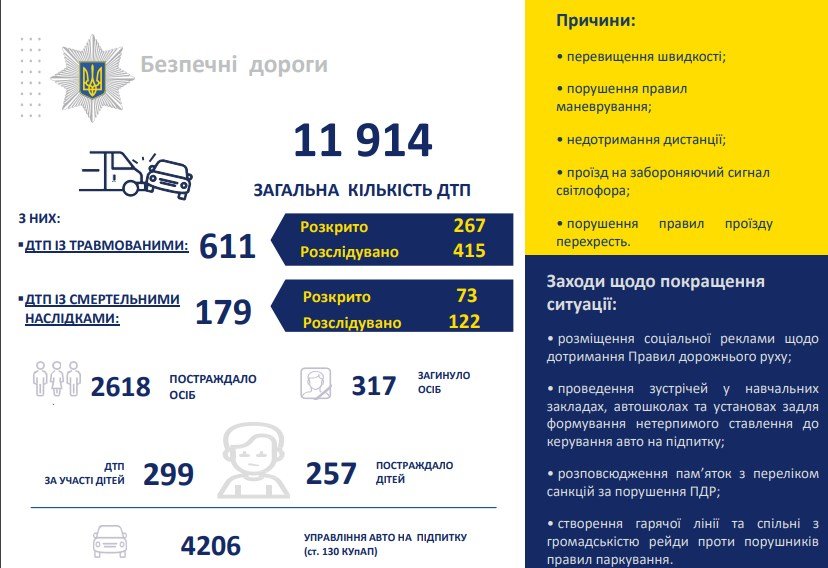 На Киевщине в 2019 году зарегистрировали почти 12 тысяч ДТП