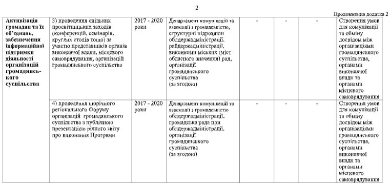 Київська ОДА планує виділити кошти на комунікацію місцевих рад із громадськістю Київська ОДА планує виділити кошти на комунікацію місцевих рад із громадськістю
