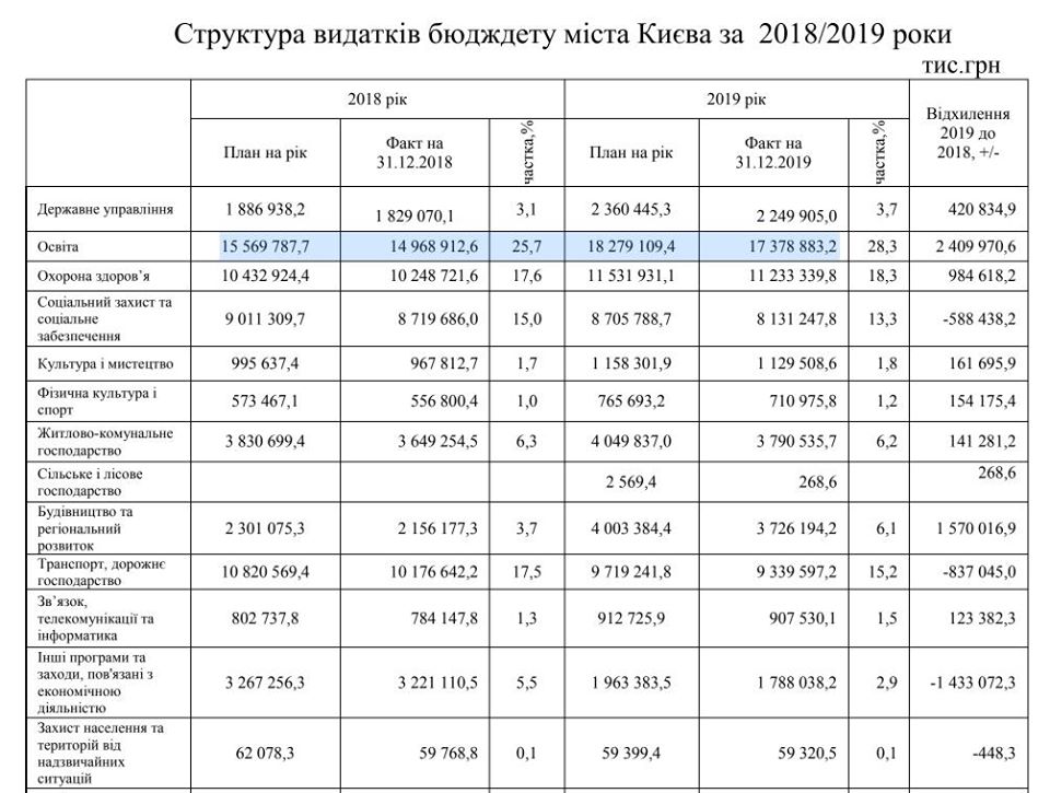 За последние 2 года столичная сфера образования не использовала более 1,5 млрд гривен, выделенных из бюджета Киева (документ)