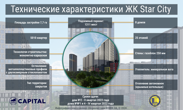 Портал Domik сделал обзор на столичный ЖК “Star City” в инфографиках