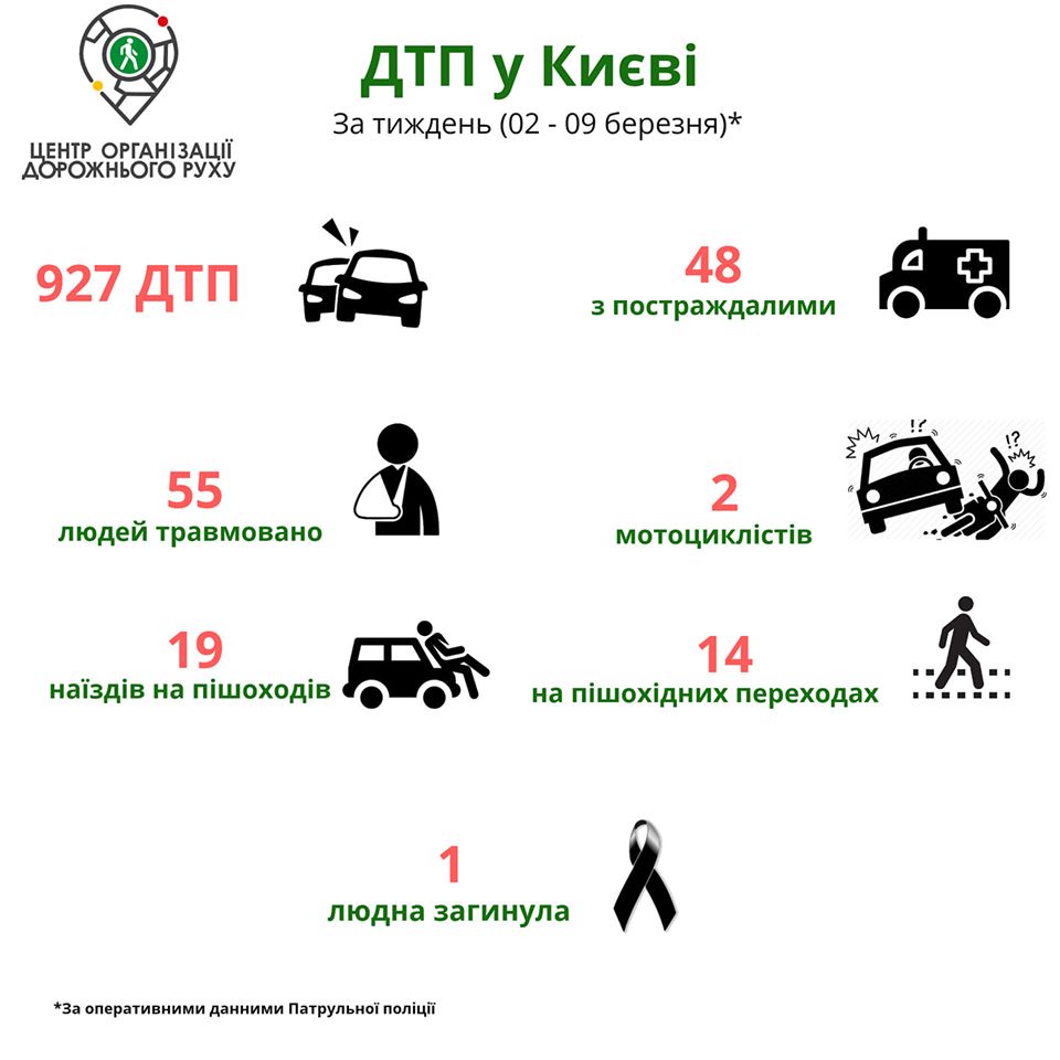 За неделю в Киеве зарегистрировали 927 ДТП (инфографика)