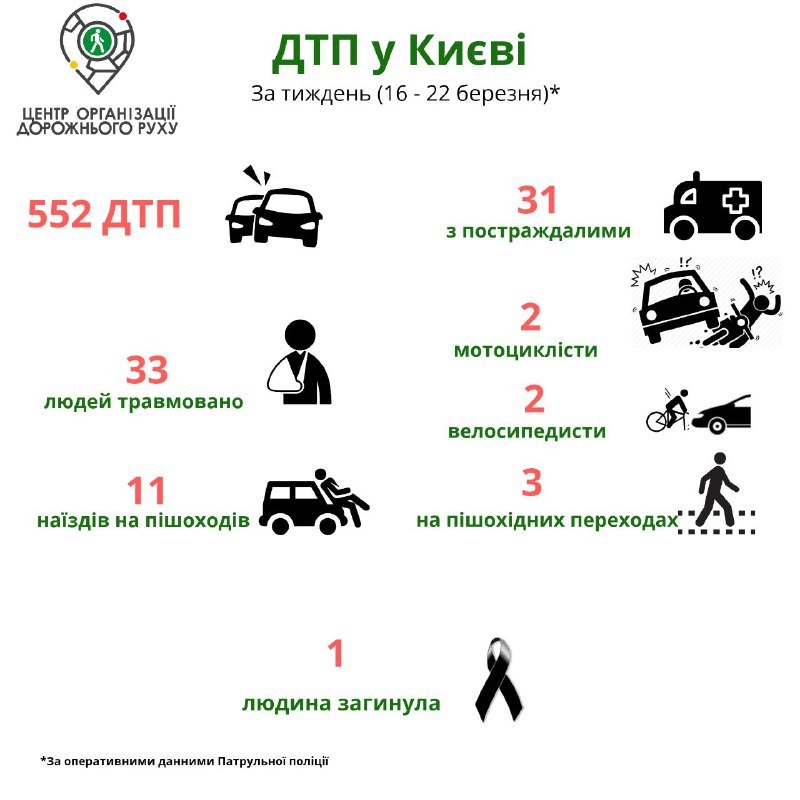 На прошлой неделе в Киеве зарегистрировали 552 ДТП (инфографика)