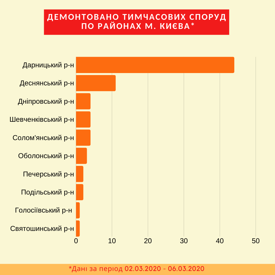 На прошлой неделе в Киеве было демонтировано 82 незаконно размещенных временных сооружения