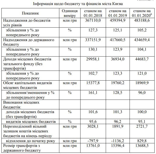 В 2019 году поступления в общий фонд бюджета Киева увеличились на 21%