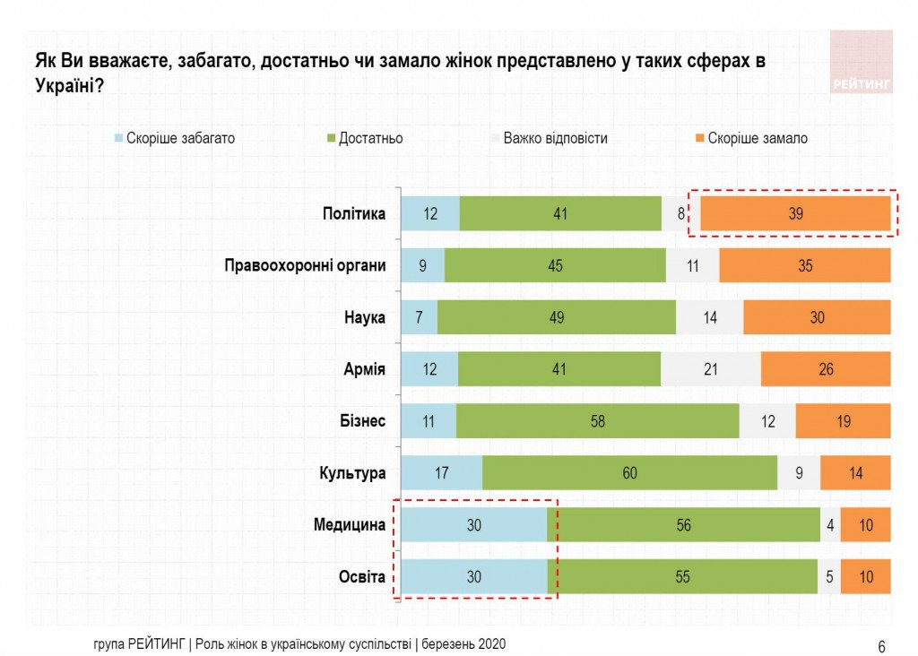 Украинцы желают видеть больше женщин в политике, но их главным местом считают кухню - результаты соцопроса