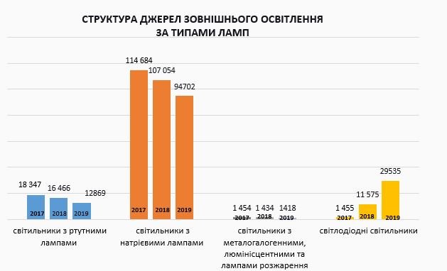 В Киеве количество светодиодных фонарей составляет 22% от общего числа