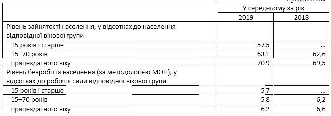 За 2019 год количество безработных в Киеве снизилось на 5,2%