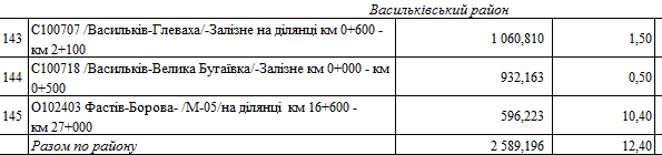 Крапля в морі: райони і міста Київщини отримали 850 млн гривень на дороги