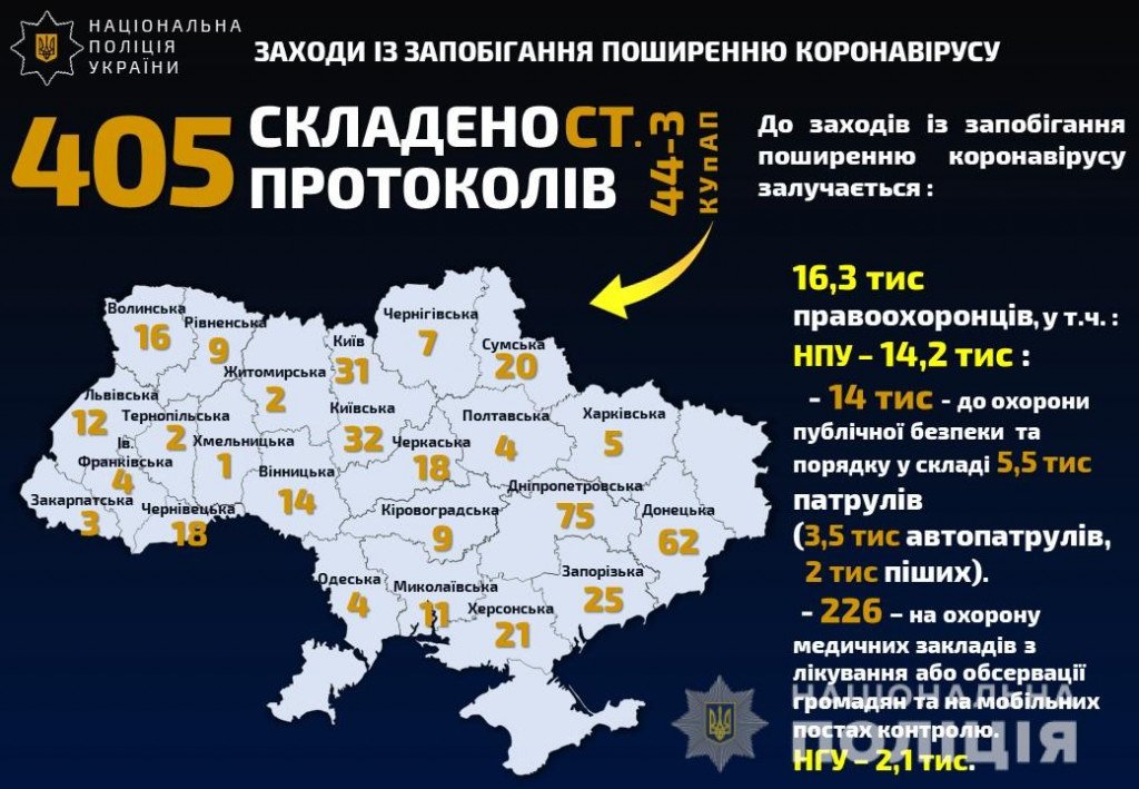 Нацполиция Украины составила 405 админпротоколов и открыла 6 уголовных дел за нарушение карантина по всей стране (инфографика)