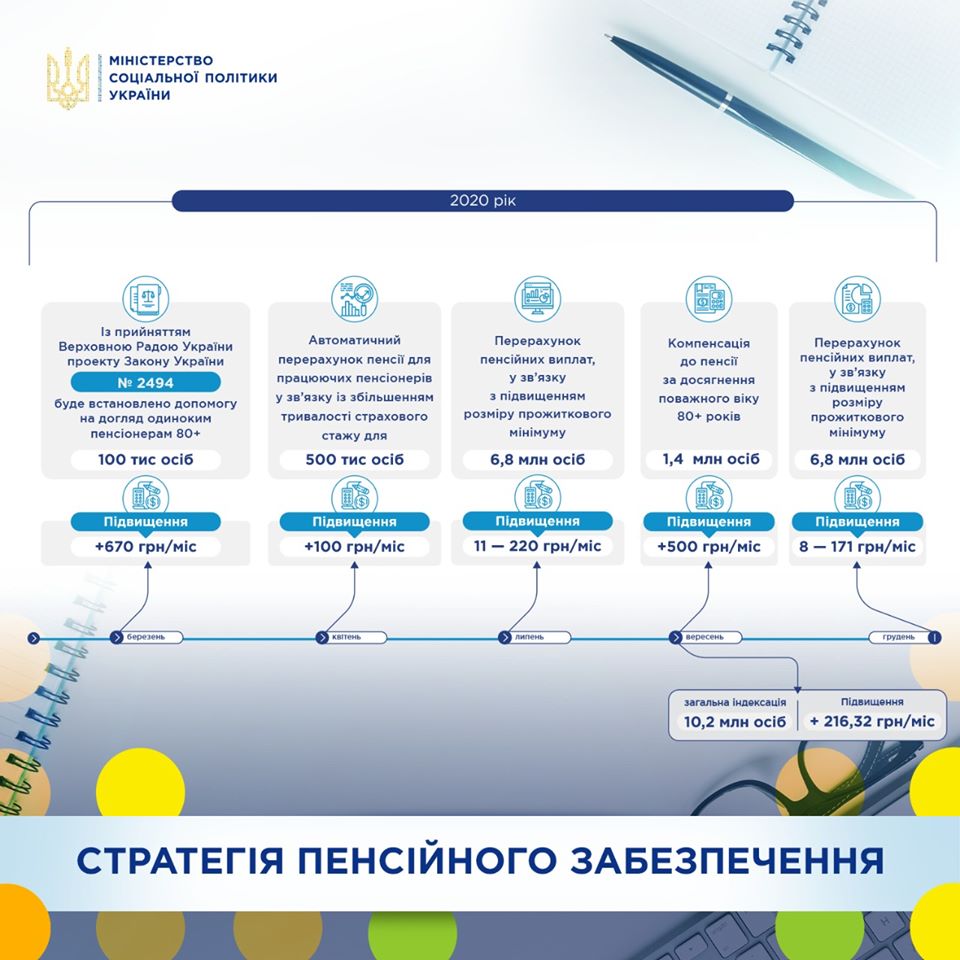 Правительство запланировало индексацию пенсий на сентябрь 2020 года (инфографика)