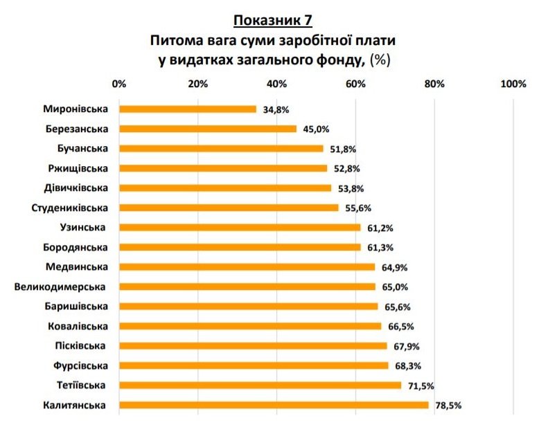 Проєкт “Децентралізація”: одиниці тергромад Київщини потрапили в рейтинг потужних ОТГ України