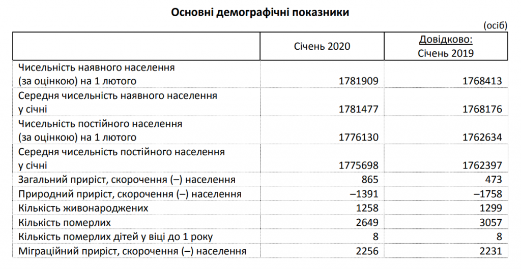 На Киевщине за год количество населения увеличилось более чем на 13 тысяч