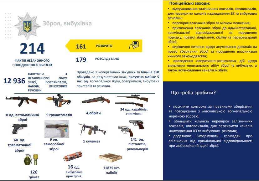 Полиция Киевщины в 2019 году изъяла пулемет и 9 гранатометов