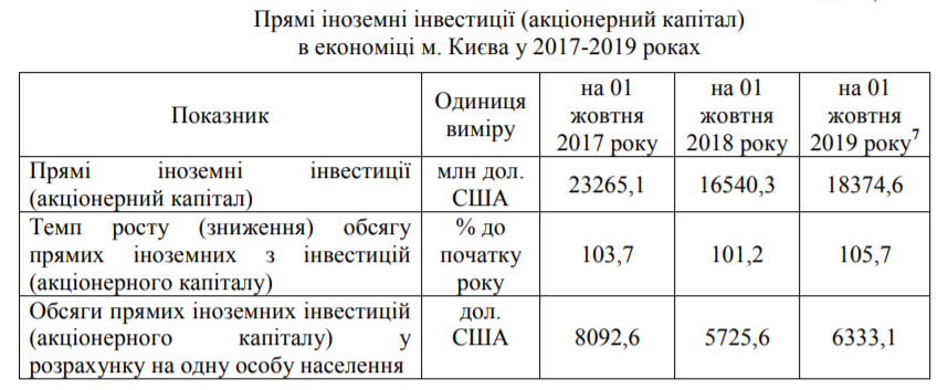 Более половины всех иностранных инвестиций в Украину поступают в экономику Киева