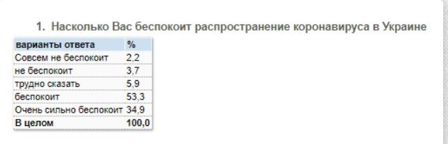 Из-за карантина деньги у большинства украинцев закончатся еще до Пасхи - результаты опроса