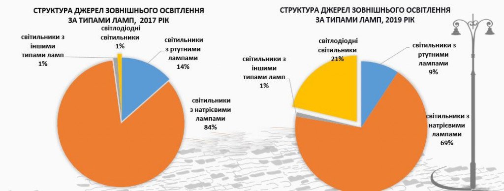 В Киеве количество светодиодных фонарей составляет 22% от общего числа