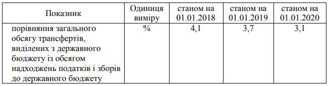 В 2019 году поступления в общий фонд бюджета Киева увеличились на 21%