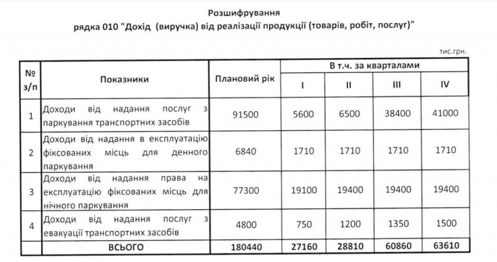 “Киевтранспарксервису” скорректировали финплан на 2020 год