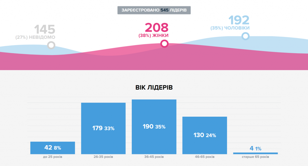 Сегодня, 11 марта, последний день приема проектов Общественного бюджета Киева