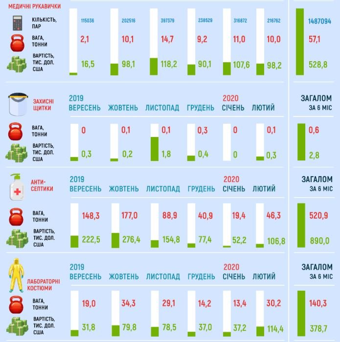 Из Украины в январе-феврале 2020 года экспортировали рекордное количество медицинских масок - StateWatch