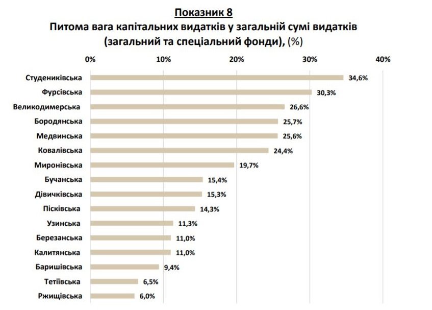 Проєкт “Децентралізація”: одиниці тергромад Київщини потрапили в рейтинг потужних ОТГ України
