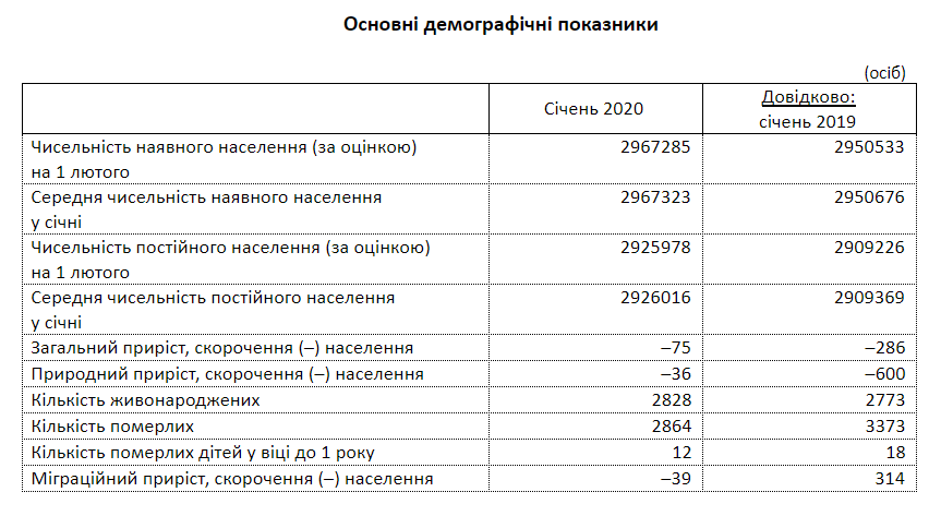 В январе 2020 года численность населения Киева незначительно сократилась