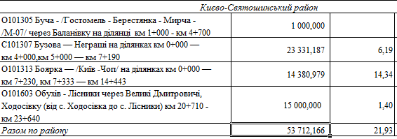 Крапля в морі: райони і міста Київщини отримали 850 млн гривень на дороги