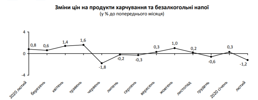 В феврале на Киевщине цены снизились на 0,6%, - Госстат