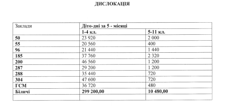 Оболонская и Святошинская РГА выбрали поставщиков горячего питания в школы своих районов