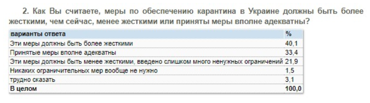 Из-за карантина деньги у большинства украинцев закончатся еще до Пасхи - результаты опроса