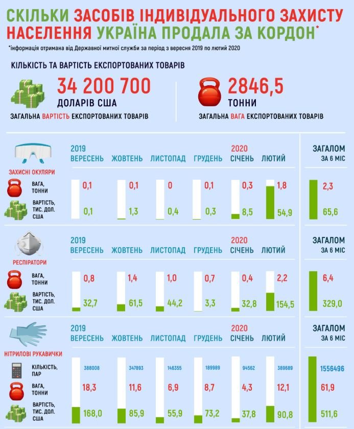 Из Украины в январе-феврале 2020 года экспортировали рекордное количество медицинских масок - StateWatch