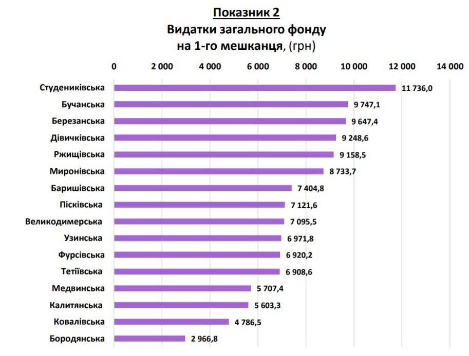 Проєкт “Децентралізація”: одиниці тергромад Київщини потрапили в рейтинг потужних ОТГ України