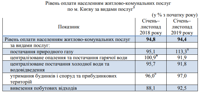 Жители Киева продолжают наращивать задолженность за коммуналку