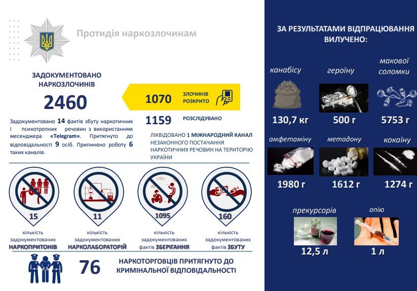 Полиция Киевщины в 2019 году зафиксировала почти 2,5 тысячи связанных с наркотиками преступлений