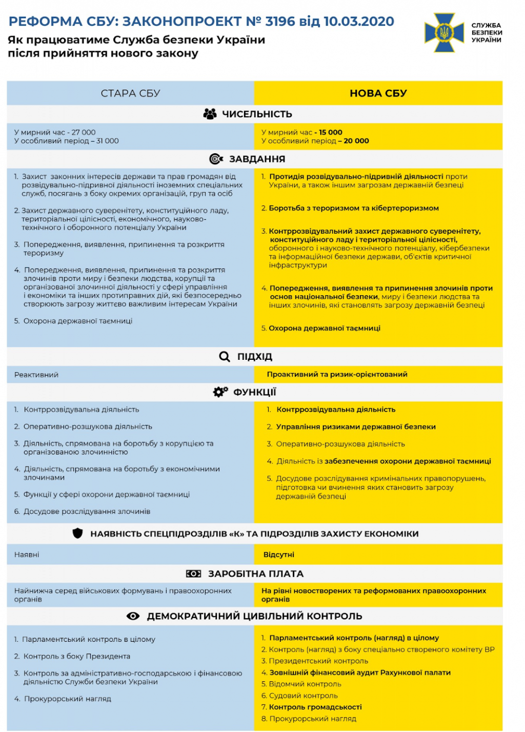 Законопроект Зеленского про СБУ: сокращение штата и усиление функций