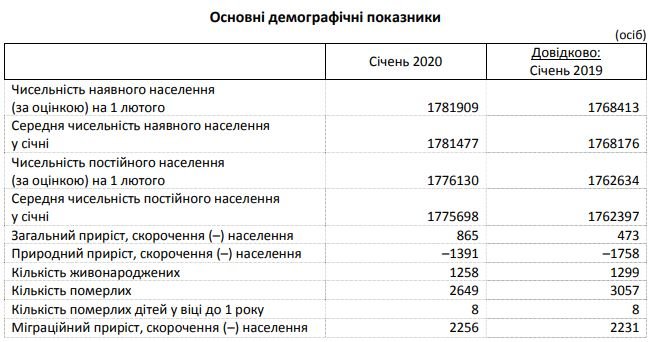 В январе текущего года в Киевской области умерло 2629 человек