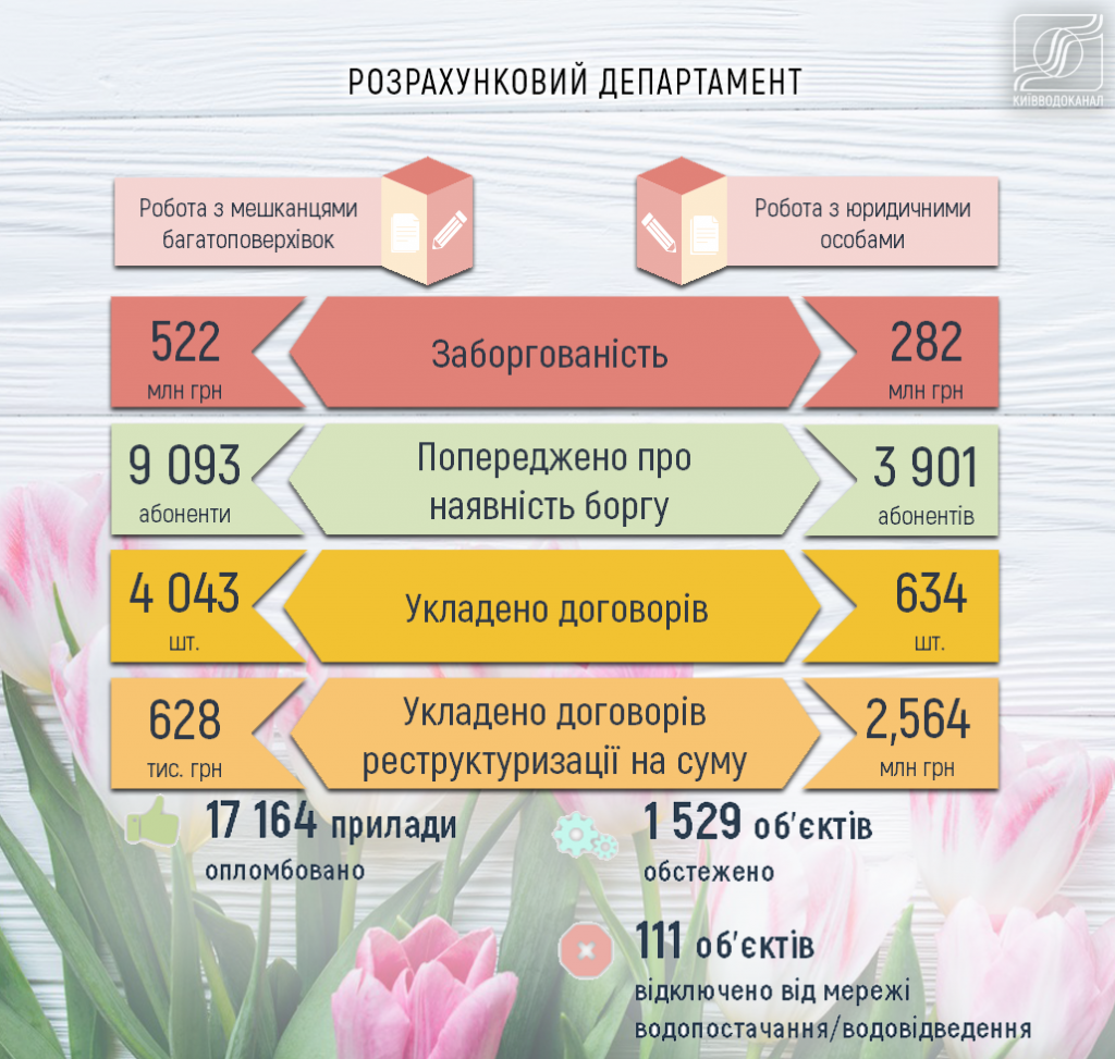 В феврале долг жителей столичных многоэтажек за услуги водоснабжения составил более полумиллиарда гривен, - “Киевводоканал”
