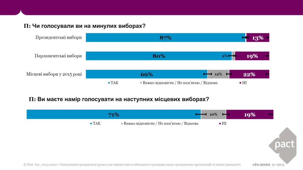 Украинцы желают видеть больше женщин в политике, но их главным местом считают кухню - результаты соцопроса