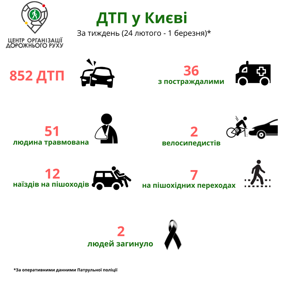 За неделю на столичных дорогах зафиксировали 852 ДТП (инфографика)