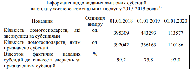 Количество обратившихся за субсидиями на ЖКУ семей в Киеве за году уменьшилось почти в 4 раза