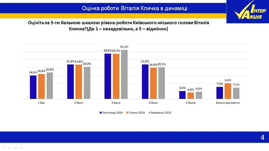 Кличко постепенно утрачивает монопольное лидерство в Киеве - результаты соцопроса