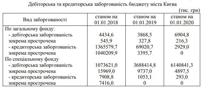 На начало 2020 года дебиторская задолженность перед специальным фондом бюджета Киева превысила 6 млрд гривен