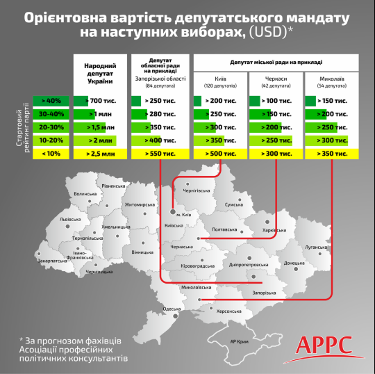 Названа ориентировочная стоимость мандата депутата Киевсовета на очередных местных выборах 2020 года